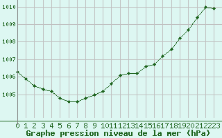 Courbe de la pression atmosphrique pour Ile du Levant (83)