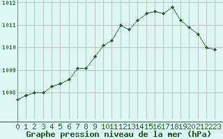 Courbe de la pression atmosphrique pour Quimper (29)
