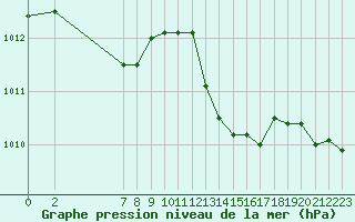 Courbe de la pression atmosphrique pour Guidel (56)