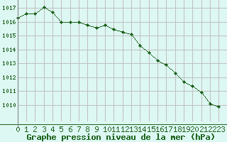 Courbe de la pression atmosphrique pour Melun (77)