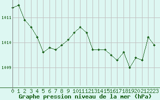 Courbe de la pression atmosphrique pour Saint-Maximin-la-Sainte-Baume (83)