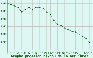 Courbe de la pression atmosphrique pour Gniben