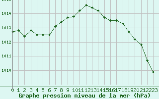 Courbe de la pression atmosphrique pour Montroy (17)
