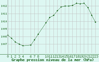 Courbe de la pression atmosphrique pour Eindhoven (PB)