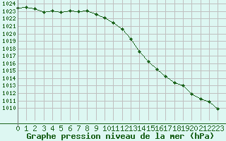 Courbe de la pression atmosphrique pour Punta Galea