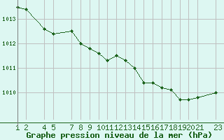 Courbe de la pression atmosphrique pour Mont-Rigi (Be)