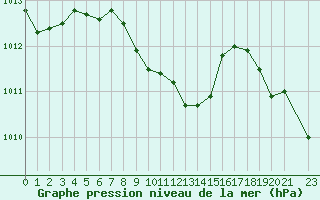 Courbe de la pression atmosphrique pour Lefke