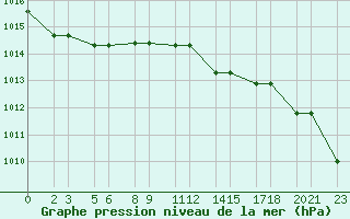 Courbe de la pression atmosphrique pour Niinisalo