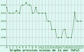 Courbe de la pression atmosphrique pour Milan (It)