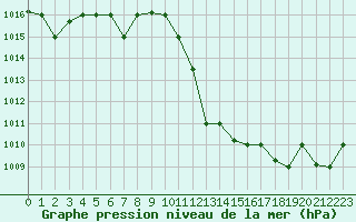 Courbe de la pression atmosphrique pour Oran / Es Senia