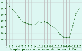Courbe de la pression atmosphrique pour Laval (53)