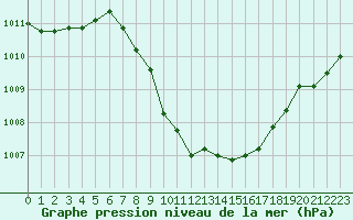Courbe de la pression atmosphrique pour Zwiesel