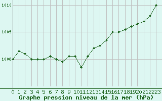 Courbe de la pression atmosphrique pour Ilomantsi Mekrijarv