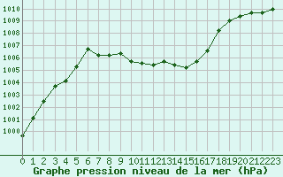 Courbe de la pression atmosphrique pour Zwettl