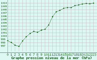 Courbe de la pression atmosphrique pour Zahony