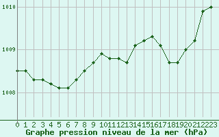 Courbe de la pression atmosphrique pour Neufchef (57)