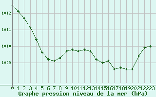 Courbe de la pression atmosphrique pour Quimperl (29)