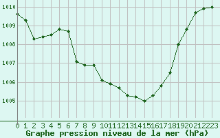 Courbe de la pression atmosphrique pour Grono