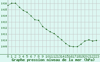 Courbe de la pression atmosphrique pour Vichy (03)