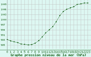 Courbe de la pression atmosphrique pour Abbeville (80)