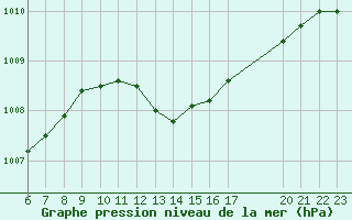 Courbe de la pression atmosphrique pour Villarzel (Sw)