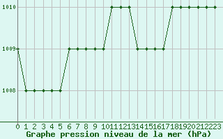 Courbe de la pression atmosphrique pour Biache-Saint-Vaast (62)