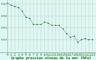 Courbe de la pression atmosphrique pour Quimperl (29)