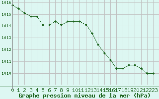 Courbe de la pression atmosphrique pour Agde (34)