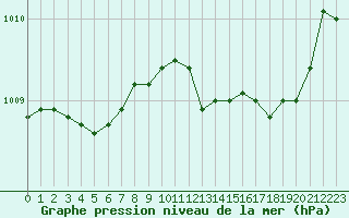 Courbe de la pression atmosphrique pour Herserange (54)