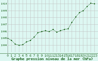Courbe de la pression atmosphrique pour Verngues - Hameau de Cazan (13)