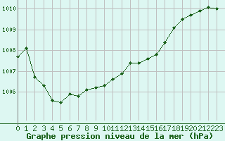 Courbe de la pression atmosphrique pour Utena
