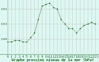 Courbe de la pression atmosphrique pour Herhet (Be)