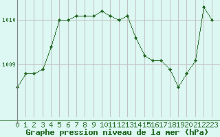 Courbe de la pression atmosphrique pour Le Vigan (30)