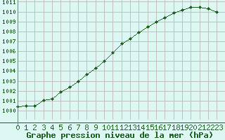 Courbe de la pression atmosphrique pour Nantes (44)