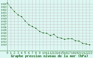 Courbe de la pression atmosphrique pour Oppdal-Bjorke