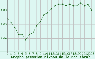 Courbe de la pression atmosphrique pour Hazebrouck (59)