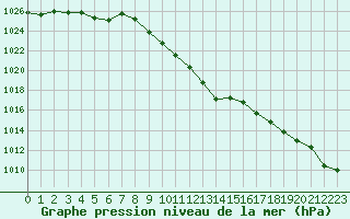 Courbe de la pression atmosphrique pour Fahy (Sw)