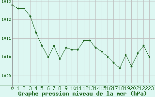 Courbe de la pression atmosphrique pour Cap de la Hve (76)