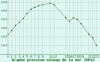 Courbe de la pression atmosphrique pour Ventspils