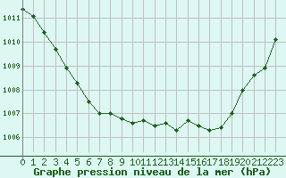 Courbe de la pression atmosphrique pour Rouen (76)