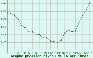 Courbe de la pression atmosphrique pour Lignerolles (03)