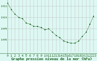 Courbe de la pression atmosphrique pour Saint-Brevin (44)