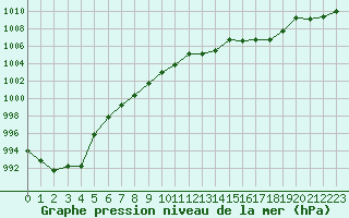 Courbe de la pression atmosphrique pour Aadorf / Tnikon
