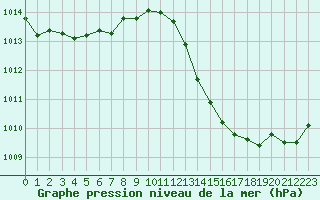 Courbe de la pression atmosphrique pour Ile Rousse (2B)