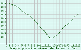 Courbe de la pression atmosphrique pour Orly (91)