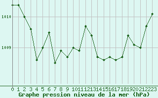 Courbe de la pression atmosphrique pour Charleville-Mzires (08)