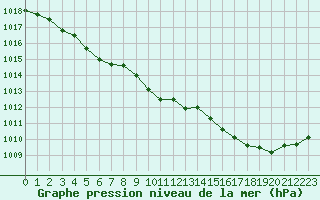 Courbe de la pression atmosphrique pour Trgueux (22)