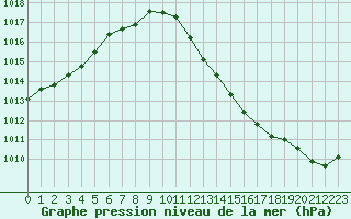 Courbe de la pression atmosphrique pour Albi (81)