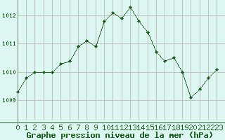 Courbe de la pression atmosphrique pour Lhospitalet (46)