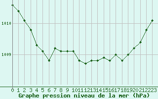 Courbe de la pression atmosphrique pour Sorcy-Bauthmont (08)